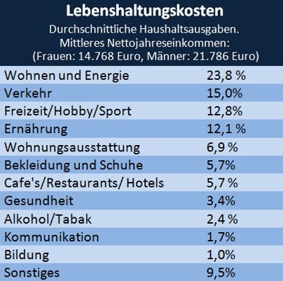 Lebenshaltungskosten. Durchschnittliche Haushaltsausgaben.