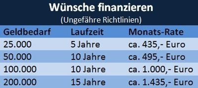 Haushaltsplan: Wünsche finanzieren