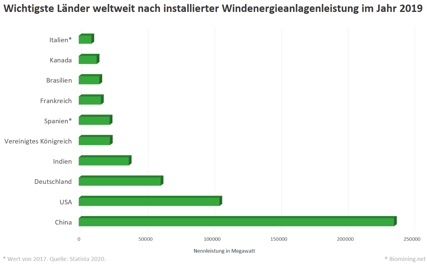 Diagramm Wichtigste Länder weltweit nach installierter Windenergieanlagenleistung, 2019