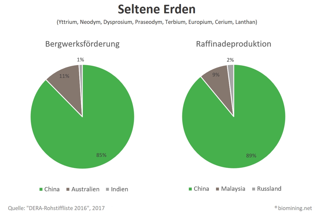 Diagramm Seltene Erden, 2017