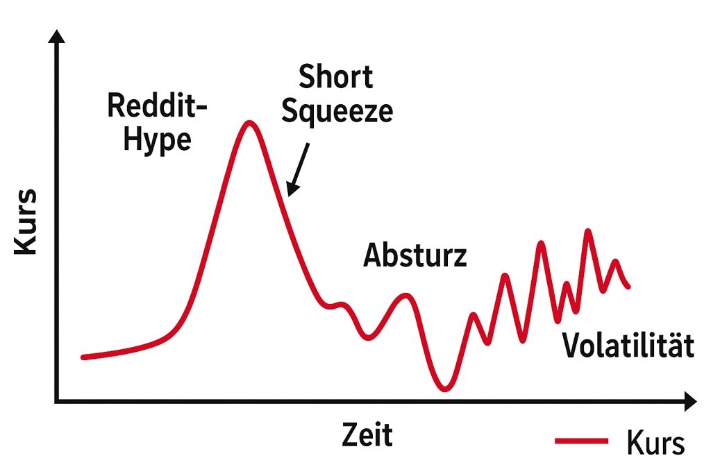 Illustration zur Meme-Stock-Spekulation
