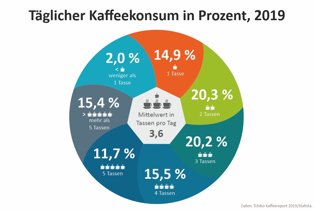 Täglicher Kaffeekonsum in Prozent im Jahr 2019