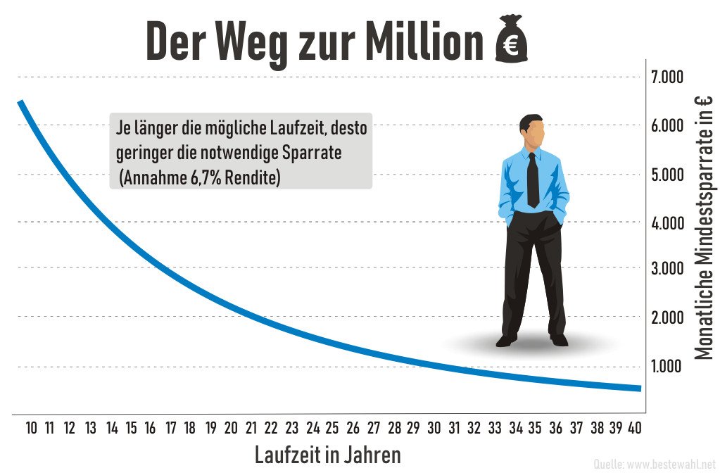 Der Weg zur Million