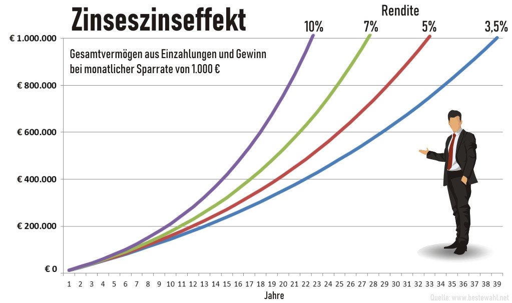 Zinseszinseffekt